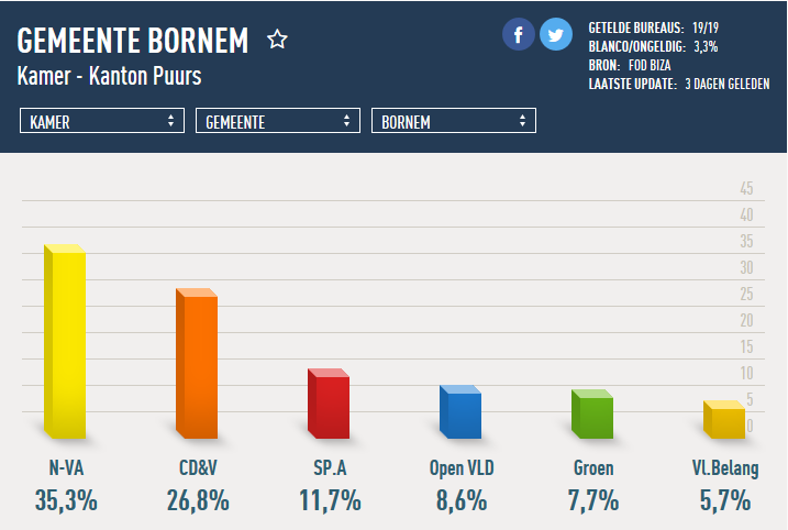 Resultaten Bornem Federale Kamer