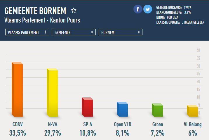 Resultaten Bornem Vlaams Parlement